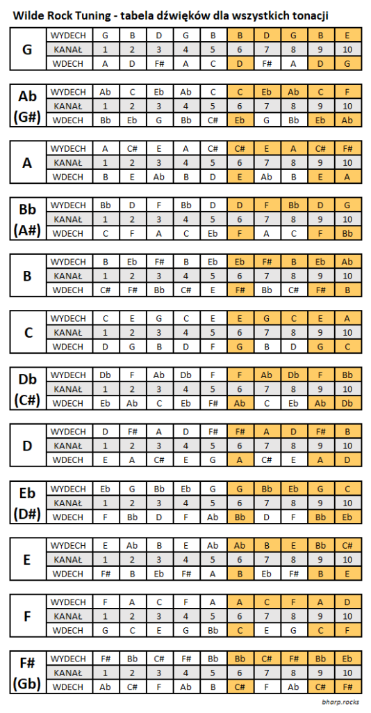 Wilde Rock Tuning - tabela dźwięków dla wszystkich tonacji